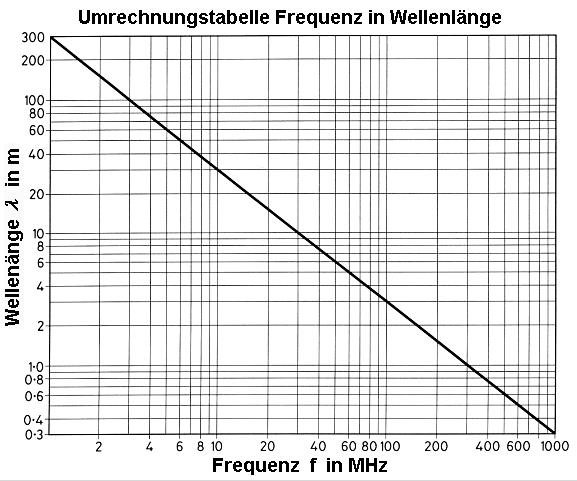EMV Messung Logarithmisch Periodische Dipol Antenne für EMV Messung  Frequenzbereich 500 MHz - 6 GHz BAZ Spezialantennen